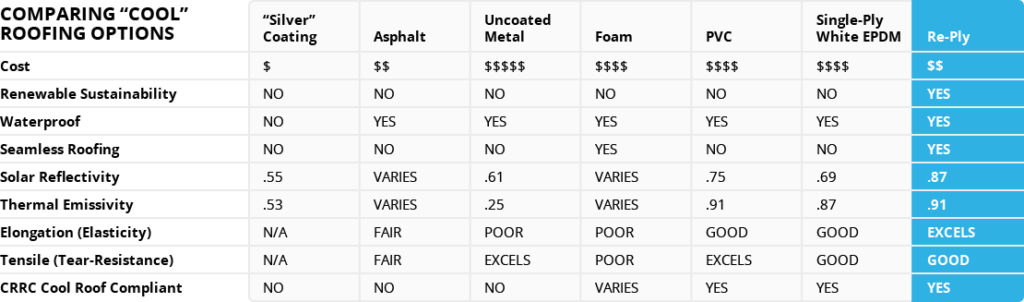 feature table comparing elastomeric coating system to other options